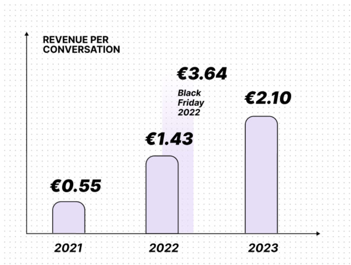 Conas airgead a dhéanamh ó WhatsApp [ag baint úsáide as WhatsApp API]