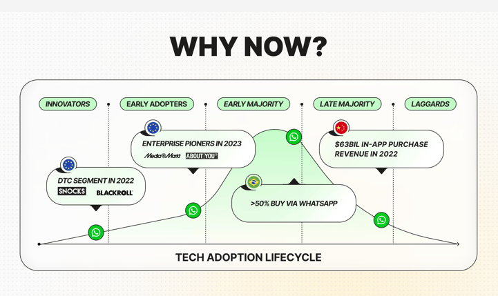 Why you need to start with WhatsApp marketing now [2024]